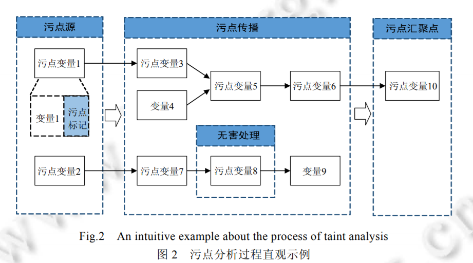 简单理解污点分析技术 K0rz3n S Blog