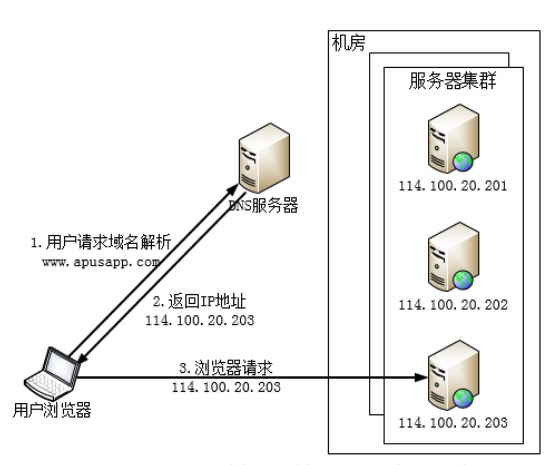 dns负载均衡